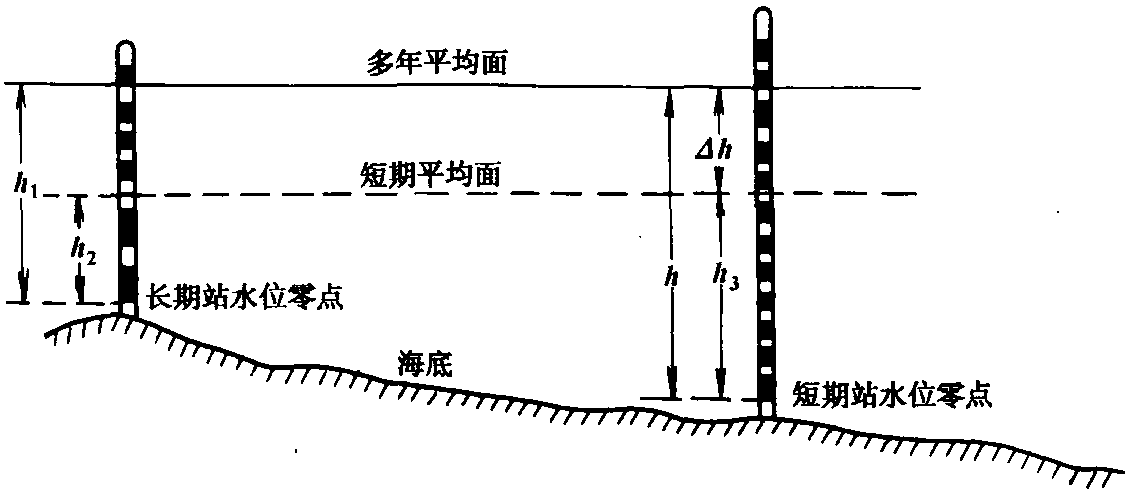 5.3 平均海面及計(jì)算